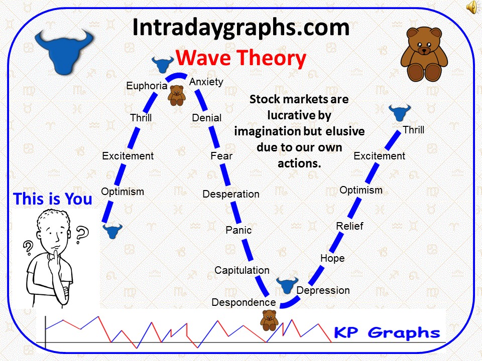 Wave Theory in Intraday Trading and use of KP-Graphs