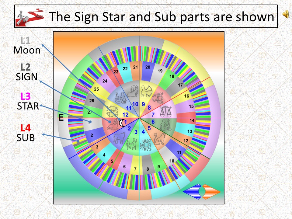 Parts of KP-Graphs like L1, L2, L3 and L4